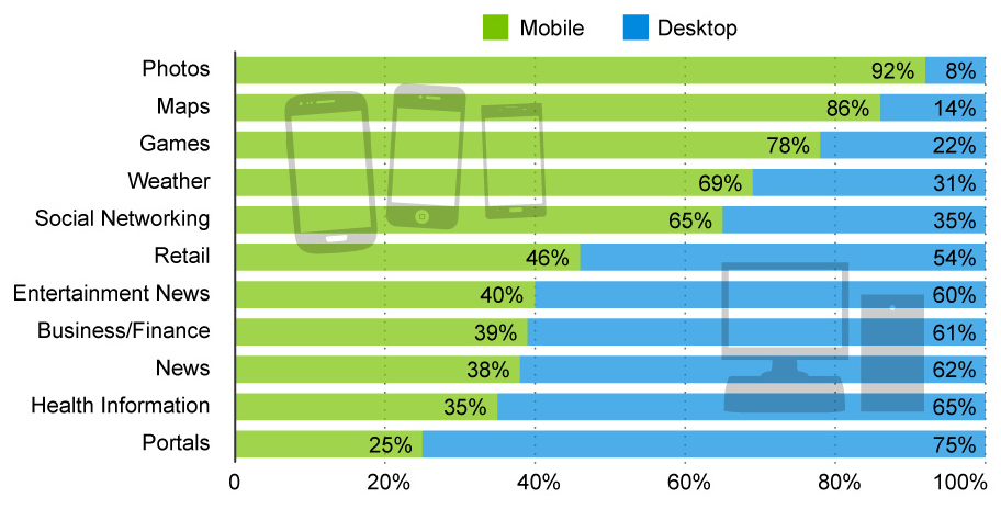 Share of time spent on selected categories of online content, by device type (United States, August 2013)